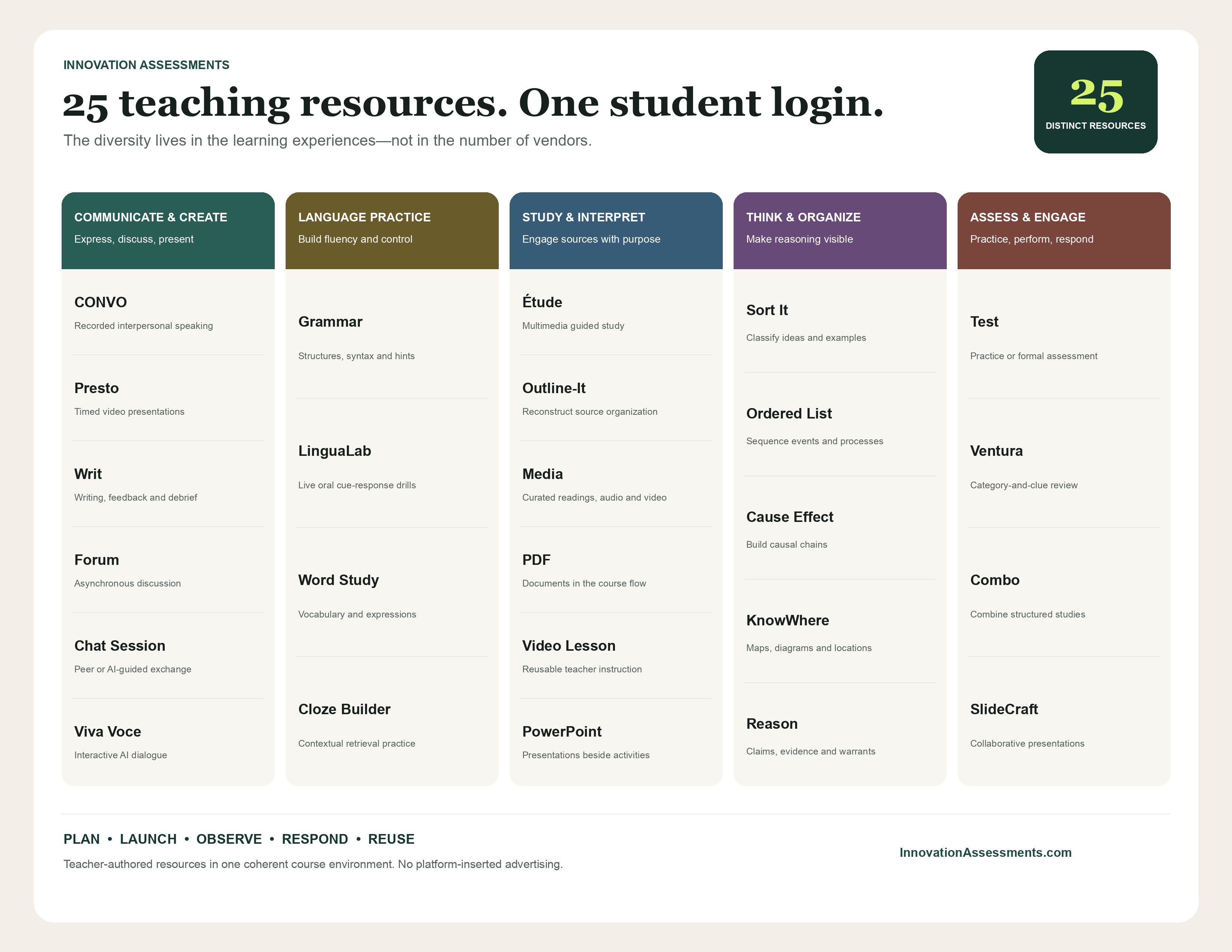 Application map organizing 25 Innovation Assessments teaching resources into five instructional pathways